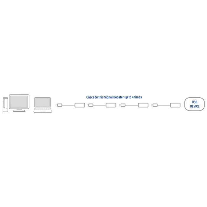ACT AC6005 | USB 2.0 Signaalversterker | USB-A naar USB-A | 5m | Zwart ACT AC6005 | USB 2.0 Signaalversterker | USB-A naar USB-A | 5m | Zwart